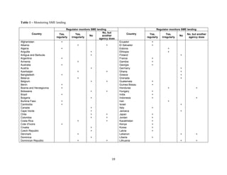 19 
Table 1 – Monitoring SME lending 
Country 
Regulator monitors SME lending 
Country 
Regulator monitors SME lending 
Yes, 
regularly 
Yes, 
irregularly No 
No, but 
another 
agency does 
Yes, 
regularly 
Yes, 
irregularly No No, but another 
agency does 
Afghanistan + Ecuador + 
Albania + + El Salvador + 
Algeria + Estonia + 
Anguilla + Ethiopia + 
Antigua and Barbuda + Finland + 
Argentina + France + 
Armenia + Gambia + 
Australia + Georgia + 
Austria + Germany + 
Azerbaijan + + Ghana + 
Bangladesh + Greece + 
Belarus + Grenada + 
Belgium + + Guatemala + 
Benin + Guinea Bissau + 
Bosnia and Herzegovina + Honduras + + 
Botswana + + Hungary + 
Brazil + India + 
Bulgaria + Indonesia + + 
Burkina Faso + Iran + 
Cambodia + Israel + 
Canada + Italy + 
Cape Verde + Jamaica + 
Chile + + Japan + 
Colombia + + Jordan + 
Costa Rica + + Kazakhstan + 
Cote d'Ivoire + Kenya + 
Croatia + Korea + 
Czech Republic + Latvia + 
Denmark + Lebanon + + 
Dominica + Liberia + 
Dominican Republic + + Lithuania + + 
 