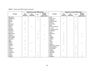 20 
Table 1 – Monitoring SME lending (continued) 
Country 
Regulator monitors SME lending 
Country 
Regulator monitors SME lending 
Yes, 
regularly 
Yes, 
irregularly No 
No, but 
another 
agency does 
Yes, 
regularly 
Yes, 
irregularly No 
No, but 
another 
agency does 
Macedonia + Serbia + 
Madagascar + Sierra Leone + 
Malawi + Singapore + 
Malaysia + Slovak Republic + 
Mali + Slovenia + 
Mauritania + South Africa + 
Mauritius + Spain + 
Mexico + St. Kitts and Nevis + 
Moldova + St. Lucia + 
Mongolia + St. Vincent and the 
Grenadines 
+ 
Montserrat + 
Morocco + Sudan + 
Mozambique + Switzerland + + 
Namibia + + Syria + 
Netherlands + Taiwan + + 
New Zealand + Tajikistan + 
Nicaragua + + Thailand + 
Niger + Togo + 
Nigeria + Tunisia + 
Norway + Turkey + + 
Pakistan + Uganda + 
Panama + United Arab Emirates + 
Peru + United Kingdom + 
Philippines + United States + 
Poland + Uruguay + 
Portugal + Uzbekistan + 
Puerto Rico + Venezuela + + 
Russia + Yemen + 
Rwanda + Zambia + + 
Senegal + Zimbabwe + + 
 