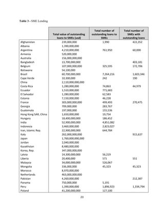 23 
Table 3 - SME Lending 
Total value of outstanding 
loans to SMEs (usd) 
Total number of 
outstanding loans to 
SMEs 
Total number of 
SMEs with 
outstanding loans 
Afghanistan 239,000,000 1,990 422,352 
Albania 1,390,000,000 
Argentina 4,210,000,000 761,950 60,000 
Armenia 520,000,000 
Australia 156,000,000,000 
Bangladesh 13,700,000,000 403,181 
Belgium 107,000,000,000 325,595 172,706 
Botswana 54,100,000 
Brazil 60,700,000,000 7,264,216 1,603,346 
Cape Verde 10,300,000 242 190 
China 2,110,000,000,000 
Costa Rica 1,280,000,000 74,863 44,979 
Ecuador 1,510,000,000 771,683 
El Salvador 1,280,000,000 62,583 
Estonia 7,150,000,000 46,228 
France 303,000,000,000 499,493 270,475 
Georgia 709,000,000 283,767 
Guatemala 197,000,000 155,536 
Hong Kong SAR, China 1,650,000,000 19,754 
Hungary 18,400,000,000 186,452 
India 52,900,000,000 4,851,082 
Indonesia 3,460,000,000 2,823,027 
Iran, Islamic Rep. 22,900,000,000 644,784 
Italy 262,000,000,000 915,637 
Japan 1,760,000,000,000 
Jordan 2,040,000,000 
Kazakhstan 8,480,000,000 
Korea, Rep. 347,000,000,000 
Latvia 14,300,000,000 56,219 
Liberia 20,400,000 571 551 
Malaysia 34,000,000,000 526,067 
Mongolia 336,000,000 45,323 45,323 
Morocco 8,970,000,000 
Netherlands 463,000,000,000 
Pakistan 4,260,000,000 212,387 
Panama 750,000,000 5,191 
Peru 1,390,000,000 1,896,923 1,334,794 
Poland 41,200,000,000 127,100 
 