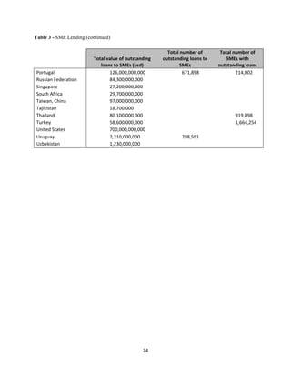 24 
Table 3 - SME Lending (continued) 
Total value of outstanding 
loans to SMEs (usd) 
Total number of 
outstanding loans to 
SMEs 
Total number of 
SMEs with 
outstanding loans 
Portugal 126,000,000,000 671,898 214,002 
Russian Federation 84,300,000,000 
Singapore 27,200,000,000 
South Africa 29,700,000,000 
Taiwan, China 97,000,000,000 
Tajikistan 18,700,000 
Thailand 80,100,000,000 919,098 
Turkey 58,600,000,000 1,664,254 
United States 700,000,000,000 
Uruguay 2,210,000,000 298,591 
Uzbekistan 1,230,000,000 
 