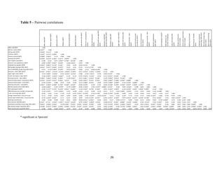 26 
Table 5 – Pairwise correlations 
SME credit/GDP 
* significant at 5percent 
GNI per capital (2007) 
GDP growth (2007) 
Inflation (2007) 
Interest spread (2007) 
Lending rate (2007) 
real interest rate (2007) 
Share of rural population 
(2007) 
Expected real growth 
(2009) 
GDP growth (average 2002‐ 
2007) 
Domestic Credit/GDP 
growth (avg 2002‐2007) 
Domestic credit/ GDP 
92007) 
Legal rights index (2007) 
Credit information index 
(2007) 
Closing business ‐ days 
(2007) 
Contract enforcement ‐ 
procedures (2007) 
Contract enforcement ‐ 
time (2007) 
Starting a business ‐ time 
(2007) 
Market cpaitalization/ 
GDP (2007) 
Self‐employed % (2007) 
SME definition max 
number of employees 
Fuels and minim/ GDP 
(2007) 
foreign owned banks, 
share of assets 
Government owned banks , 
share of assets 
Banking concentration 
Branches per 100,000 
adults 
Overhead costs/total 
assets (avg, 2002‐2007) 
Net interest margin (avg, 
2002‐2007) 
Bank Cost/Income (avg 
2002‐2007) 
SME credit/GDP 1.000 
GNI per capita (2007) 0.4477* 1.000 
GDP growth (2007) ‐0.5858* ‐0.5121* 1.000 
Inflation (2007) ‐0.3307* ‐0.4732* 0.3899* 1.000 
Interest spread (2007) ‐0.3980* ‐0.3943* 0.174 0.095 1.000 
Lending rate (2007) ‐0.3938* ‐0.5276* 0.2965* 0.3211* 0.8630* 1.000 
real interest rate (2007) ‐0.180 ‐0.101 0.071 ‐0.2967* 0.7382* 0.6148* 1.000 
Share of rural population (2007) ‐0.093 ‐0.7485* 0.3647* 0.3618* 0.184 0.2675* 0.073 1.000 
Expected real growth (2009) ‐0.3655* ‐0.4872* 0.5119* 0.2361* 0.050 0.105 0.034 0.3379* 1.000 
GDP growth (average 2002‐2007) ‐0.4414* ‐0.2551* 0.6603* 0.5670* ‐0.010 0.191 ‐0.154 0.114 0.1735* 1.000 
Dom.Credit/GDP, growth (avg 2002‐2007) ‐0.131 ‐0.137 0.2097* 0.3258* 0.075 0.2100* ‐0.005 0.123 ‐0.038 0.4108* 1.000 
Domestic credit/ GDP (2007) 0.6726* 0.7463* ‐0.5310* ‐0.4120* ‐0.3836* ‐0.5499* ‐0.057 ‐0.4703* ‐0.3052* ‐0.3940* ‐0.152 1.000 
Legal rights index (2007) 0.152 0.3844* ‐0.2406* ‐0.072 ‐0.2554* ‐0.2759* ‐0.088 ‐0.150 ‐0.2913* ‐0.070 0.046 0.4133* 1.000 
Credit information index (2007) 0.182 0.5494* ‐0.2024* ‐0.2667* ‐0.107 ‐0.172 ‐0.047 ‐0.5635* ‐0.2743* ‐0.018 ‐0.137 0.3325* 0.1658* 1.000 
Closing business ‐ days (2007) ‐0.3864* ‐0.5864* 0.5184* 0.3009* 0.209 0.3067* 0.027 0.3067* 0.2610* 0.3284* 0.105 ‐0.6066* ‐0.4010* ‐0.2549* 1.000 
Contract enforcement ‐ procedures (2007) ‐0.3435* ‐0.4750* 0.3417* 0.1922* 0.2714* 0.199 0.204 0.3811* 0.2747* 0.1941* 0.062 ‐0.4967* ‐0.3396* ‐0.3567* 0.4880* 1.000 
Contract enforcement ‐ time (2007) ‐0.159 ‐0.2720* 0.088 ‐0.075 0.165 0.140 0.127 0.1888* 0.2523* ‐0.050 ‐0.104 ‐0.2964* ‐0.2829* ‐0.125 0.2703* 0.3680* 1.000 
Starting a business ‐ time (2007) ‐0.3061* ‐0.3956* 0.3048* 0.1758* 0.2200* 0.2146* ‐0.005 0.3198* 0.158 0.141 ‐0.046 ‐0.4188* ‐0.2995* ‐0.2262* 0.4297* 0.3260* 0.2791* 1.000 
Market cpaitalization/ GDP (2007) 0.059 0.3836* ‐0.167 ‐0.3795* ‐0.179 ‐0.3489* 0.010 ‐0.3426* 0.165 ‐0.3751* ‐0.5083* 0.4734* 0.100 ‐0.054 ‐0.2564* ‐0.188 0.051 ‐0.062 1.000 
Self‐employed % (2007) ‐0.348 ‐0.7127* 0.5374* 0.5578* 0.4921* 0.6282* 0.193 0.3924* 0.4776* 0.5568* 0.021 ‐0.5624* ‐0.4859* ‐0.144 0.4598* 0.4387* 0.2804* 0.3881* ‐0.224 1.000 
SME definition max number of employees 0.144 0.3185* ‐0.175 ‐0.4992* 0.107 0.038 0.240 ‐0.131 ‐0.200 ‐0.233 ‐0.012 0.177 0.026 0.2805* ‐0.2693* ‐0.152 ‐0.035 0.006 0.142 ‐0.4288* 1.000 
Fuels and minig/ GDP (2007) ‐0.045 0.012 0.167 0.158 ‐0.170 ‐0.101 ‐0.3251* ‐0.1783* 0.101 0.1799* ‐0.046 ‐0.2703* ‐0.2108* ‐0.094 0.183 0.149 ‐0.046 0.132 0.012 0.163 ‐0.217 1.000 
foreign owned banks, share of assets ‐0.112 ‐0.059 ‐0.052 0.091 0.004 0.058 0.083 0.067 ‐0.2164* 0.042 0.2324* ‐0.215 0.202 ‐0.104 0.114 ‐0.124 ‐0.147 ‐0.060 ‐0.3323* ‐0.085 ‐0.244 ‐0.079 1.000 
Government owned banks , share of assets ‐0.193 ‐0.2346* 0.3634* 0.171 0.167 0.185 0.005 0.091 0.3529* 0.2787* ‐0.053 ‐0.3071* ‐0.2843* ‐0.079 0.3416* 0.3379* 0.2700* 0.2768* ‐0.121 0.4546* 0.103 0.036 ‐0.2916* 1.000 
Banking concentration 0.002 ‐0.168 ‐0.009 0.107 ‐0.012 0.004 0.018 0.2191* 0.2052* ‐0.042 ‐0.021 ‐0.117 ‐0.109 ‐0.3717* ‐0.049 0.039 ‐0.117 ‐0.050 ‐0.033 ‐0.139 ‐0.2899* 0.173 0.184 ‐0.195 1.000 
Branches per 100,000 adults 0.3114* 0.7711* ‐0.3565* ‐0.3971* ‐0.3210* ‐0.4164* ‐0.076 ‐0.5961* ‐0.3949* ‐0.2329* ‐0.090 0.5722* 0.3065* 0.4886* ‐0.3190* ‐0.2896* ‐0.145 ‐0.3323* 0.103 ‐0.3495* 0.181 ‐0.106 ‐0.028 ‐0.158 ‐0.147 1.000 
Overhead costs/total assets (avg, 2002‐2007) ‐0.4401* ‐0.4484* 0.3156* 0.176 0.4501* 0.4725* 0.2763* 0.2545* 0.1978* 0.061 0.122 ‐0.5310* ‐0.2015* ‐0.1834* 0.2229* 0.120 0.011 0.3021* ‐0.2647* 0.3743* ‐0.136 ‐0.067 0.073 0.043 0.083 ‐0.3835* 1.000 
Net interest margin (avg 2002‐2007) ‐0.5338* ‐0.5774* 0.3939* 0.3446* 0.5836* 0.6576* 0.3187* 0.3215* 0.2274* 0.019 ‐0.005 ‐0.6349* ‐0.140 ‐0.2776* 0.2988* 0.1842* 0.013 0.3405* ‐0.3051* 0.5906* ‐0.2964* 0.2099* 0.085 0.050 0.145 ‐0.4564* 0.7402* 1.000 
Bank Cost/Income (avg 2002‐2007) ‐0.186 ‐0.095 ‐0.009 ‐0.1853* 0.074 0.015 0.135 0.039 0.088 ‐0.095 0.079 ‐0.2240* ‐0.2169* 0.011 0.014 0.082 0.104 0.038 ‐0.093 0.042 0.181 ‐0.4244* 0.162 ‐0.036 0.000 ‐0.079 0.4514* 0.088 1.000 
 