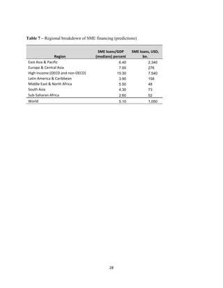 Table 7 – Regional breakdown of SME financing (predictions) 
28 
Region 
SME loans/GDP 
(medians) percent 
SME loans, USD, 
bn. 
East Asia & Pacific 6.40 2,340 
Europe & Central Asia 7.00 276 
High Income (OECD and non‐OECD) 15.30 7,540 
Latin America & Caribbean 3.90 158 
Middle East & North Africa 5.50 48 
South Asia 4.30 73 
Sub‐Saharan Africa 2.60 52 
World 5.10 1,050 
 