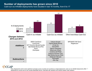 Number of deployments has grown since 2010
Cash-out via mWallet deployments have doubled in last 16 months, from 8 to 17
11
4
8
4
6
17
10
Cash-Out via mWallet
Cash-In via mWallet Other branchless Cash-Out
2012
2010
Additions
+
Subtractions
-
Changes between
2010 and 2012:
Celcom Aircash
Digicel Mobile Money
(Fi,Sa,To)
INOVAPAY
Telenor Easypaisa
Mikemusa mKesh
Vodafone M-PAISA
Vodacom M-Pesa (Tan)
Qtel Mobile Money (Pak)
Wafacash Allocash
Paymaster
Zain Zap
ABSA CashSend
Lycamoney
NTT Docomo MoneyTransfer
Qtel Mobile Money (Phil)
Xoom
Zoompass
MPOWER YAP Send
Regalocard
Note: Deployments which share significant synergies across countries are counted as a single deployment; cash-out via mWallet deployments differ
significantly by country and so are counted separately Source: Interviews with operators and industry experts; desk research
# of deployments
 