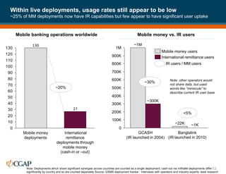 Within live deployments, usage rates still appear to be low
~25% of MM deployments now have IR capabilities but few appear to have significant user uptake
13
27
130
0
10
20
30
40
50
60
70
80
90
100
110
120
130
International
remittance
deployments through
mobile money
(cash-in or –out)
Mobile money
deployments
Note: Deployments which share significant synergies across countries are counted as a single deployment; cash-out via mWallet deployments differ
significantly by country and so are counted separately Source: GSMA deployment tracker. Interviews with operators and industry experts; desk research
IR users / MM users
Mobile banking operations worldwide Mobile money vs. IR users
1M
900K
800K
700K
600K
500K
400K
300K
200K
100K
0
Banglalink
(IR launched in 2010)
~1K
~22K
GCASH
(IR launched in 2004)
~300K
~1M
International remittance users
Mobile money users
~30%
<5%
~20%
Note: other operators would
not share data, but used
words like “miniscule” to
describe current IR user base
 