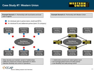 Case Study #7: Western Union
49
Source: Dalberg research and interviews
Remittance
receiving country
Remittance
sending
country #1
Remittance
sending
country #2
Remittance
sending
country #3
Remittance
sending
country #4
Remittance
sending
country #5
Remittance
sending
country #6
Remittance
receiving country
Remittance
sending
country #1
Remittance
sending
country #2
Remittance
sending
country #3
Remittance
sending
country #4
Remittance
sending
country #5
Remittance
sending
country #6
An individual cash-in partner (bank, small local MTO)
An individual FX and settlement partner (bank, FX company)
Example Scenario 1: Partnerships with local banks and local
cash-in agents
Example Scenario 2: Partnership with Western Union
• Must develop and maintain myriad of relationships
• Difficult to build trust of brand; dependent on others
• Maintain flexibility and control of operations
• 1 relationship connects all; instant global reach
• Can leverage global brand of trusted partner
• Lose flexibility and cede pricing control
 