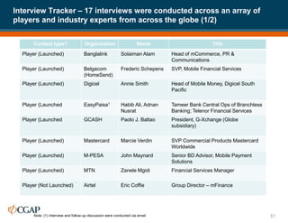 Interview Tracker – 17 interviews were conducted across an array of
players and industry experts from across the globe (1/2)
51
Contact type? Organization Name Title
Player (Launched) Banglalink Solaiman Alam Head of mCommerce, PR &
Communications
Player (Launched) Belgacom
(HomeSend)
Frederic Schepens SVP, Mobile Financial Services
Player (Launched) Digicel Annie Smith Head of Mobile Money, Digicel South
Pacific
Player (Launched EasyPaisa1 Habib Ali, Adnan
Nusrat
Tameer Bank Central Ops of Branchless
Banking; Telenor Financial Services
Player (Launched GCASH Paolo J. Baltao President, G-Xchange (Globe
subsidiary)
Player (Launched) Mastercard Marcie Verdin SVP Commercial Products Mastercard
Worldwide
Player (Launched) M-PESA John Maynard Senior BD Advisor, Mobile Payment
Solutions
Player (Launched) MTN Zanele Mgidi Financial Services Manager
Player (Not Launched) Airtel Eric Coffie Group Director – mFinance
Note: (1) Interview and follow-up discussion were conducted via email
 