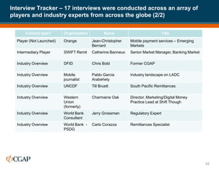 Interview Tracker – 17 interviews were conducted across an array of
players and industry experts from across the globe (2/2)
52
Contact type? Organization Name Title
Player (Not Launched) Orange Jean-Christopher
Bernard
Mobile payment services – Emerging
Markets
Intermediary Player SWIFT Remit Catherine Banneux Senior Market Manager, Banking Market
Industry Overview DFID Chris Bold Former CGAP
Industry Overview Mobile
journalist
Pablo Garcia
Arabehety
Industry landscape on LADC
Industry Overview UNCDF Till Bruett South Pacific Remittances
Industry Overview Western
Union
(formerly)
Charmaine Oak Director, Marketing/Digital Money
Practice Lead at Shift Though
Industry Overview World Bank
Consultant
Jerry Grossman Regulatory Expert
Industry Overview World Bank -
PSDG
Carlo Corazza Remittances Specialist
 