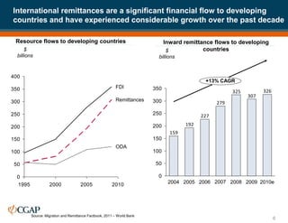 Source: Migration and Remittance Factbook, 2011 – World Bank
International remittances are a significant financial flow to developing
countries and have experienced considerable growth over the past decade
6
326
307
325
279
227
192
159
0
50
100
150
200
250
300
350
+13% CAGR
2010e
2009
2008
2007
2006
2005
2004
Inward remittance flows to developing
countries
$
billions
0
50
100
150
200
250
300
350
400
1995 2000 2005 2010
ODA
Remittances
FDI
$
billions
Resource flows to developing countries
 