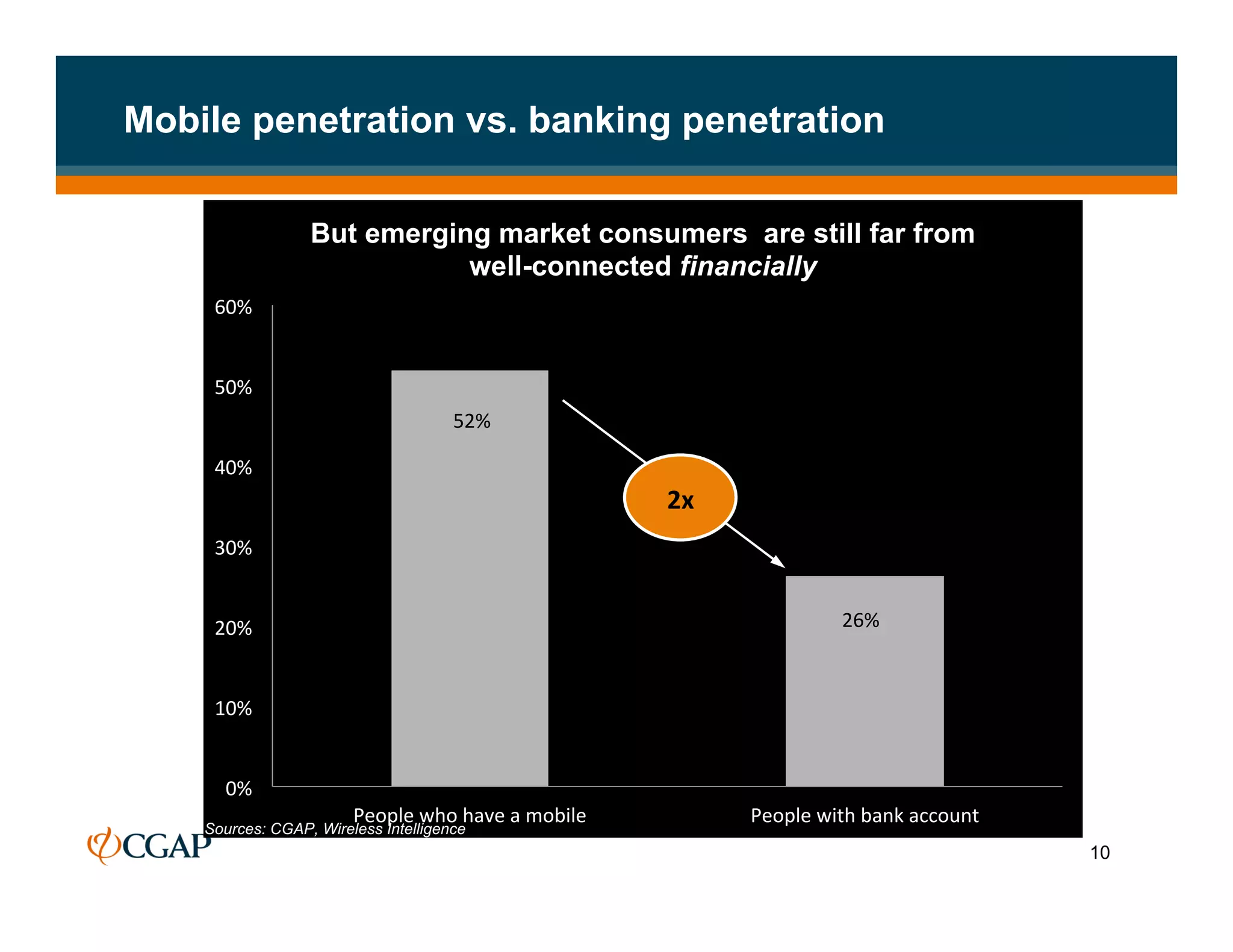 Mobile penetration vs. banking penetration

                  But emerging market consumers are still far from
                             well-connected financially
     60%	
  


     50%	
  
                                        52%	
  

     40%	
  
                                                                   2x	
  
     30%	
  


     20%	
                                                                                26%	
  



     10%	
  


      0%	
  
                        People	
  who	
  have	
  a	
  mobile	
              People	
  with	
  bank	
  account	
  
    Sources: CGAP, Wireless Intelligence
                                                                                                                    10
 