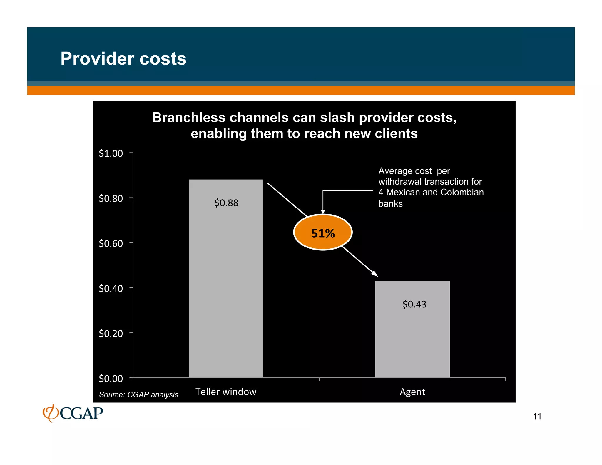 Provider costs


                  Branchless channels can slash provider costs,
                       enabling them to reach new clients
    $1.00	
  
                                                               Average cost per
                                                               withdrawal transaction for
                                                               4 Mexican and Colombian
    $0.80	
                      	
  $0.88	
  	
               banks


                                                     51%	
  
    $0.60	
  



    $0.40	
  
                                                                    	
  $0.43	
  	
  

    $0.20	
  



    $0.00	
  
    Source: CGAP analysis   Teller	
  window	
                      Agent	
  

                                                                                            11
 