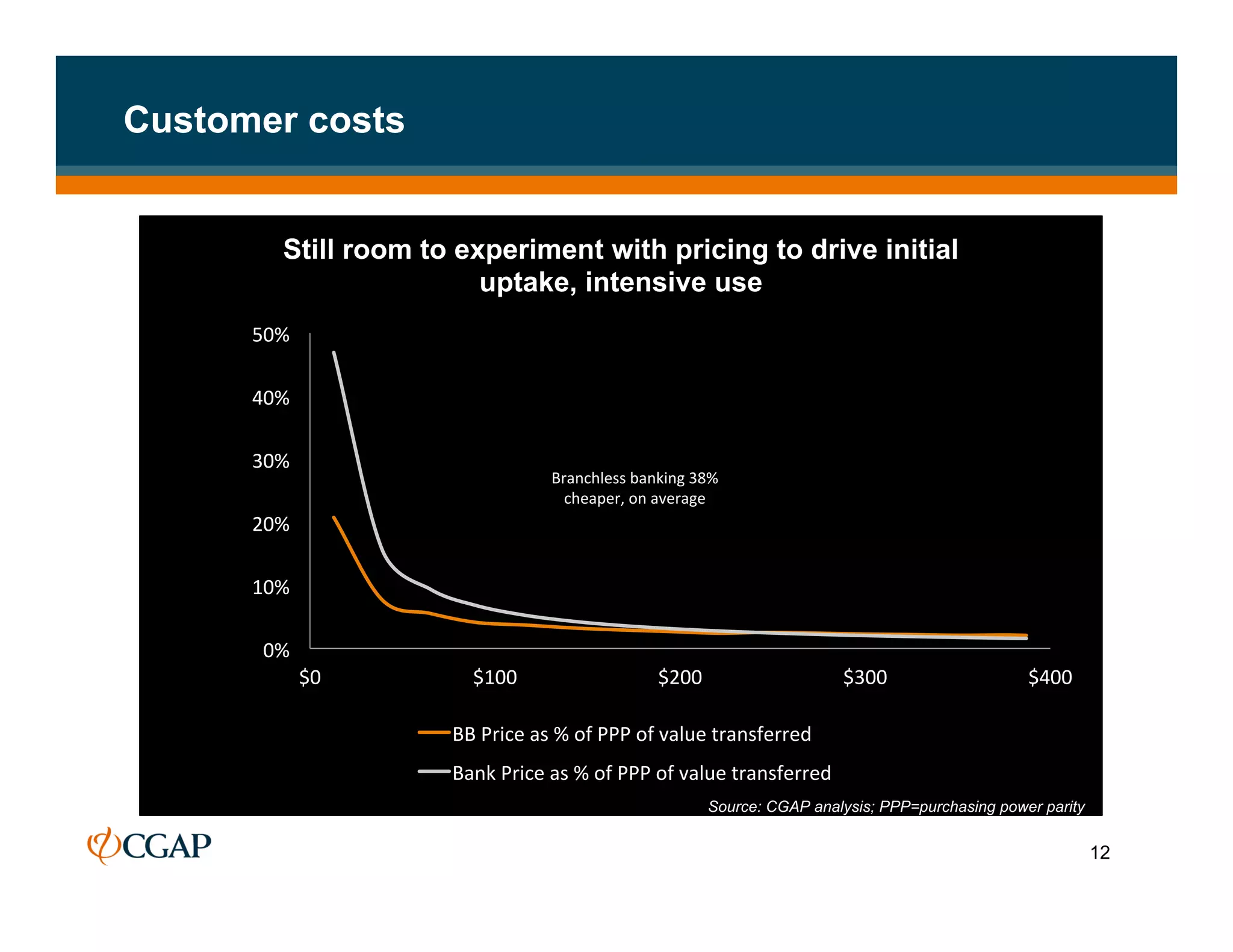 Customer costs


                              Still room to experiment with pricing to drive initial
                                              uptake, intensive use
                         50%	
  

                         40%	
  

                         30%	
  
     Axis	
  Title	
  




                                                              Branchless	
  banking	
  38%	
  
                                                                cheaper,	
  on	
  average	
  
                         20%	
  

                         10%	
  

                          0%	
  
                                   $0	
        $100	
                             $200	
                              $300	
              $400	
  
                                                                                 Axis	
  Title	
  

                                            BB	
  Price	
  as	
  %	
  of	
  PPP	
  of	
  value	
  transferred	
  
                                            Bank	
  Price	
  as	
  %	
  of	
  PPP	
  of	
  value	
  transferred	
  
                                                                                                Source: CGAP analysis; PPP=purchasing power parity


                                                                                                                                                     12
 