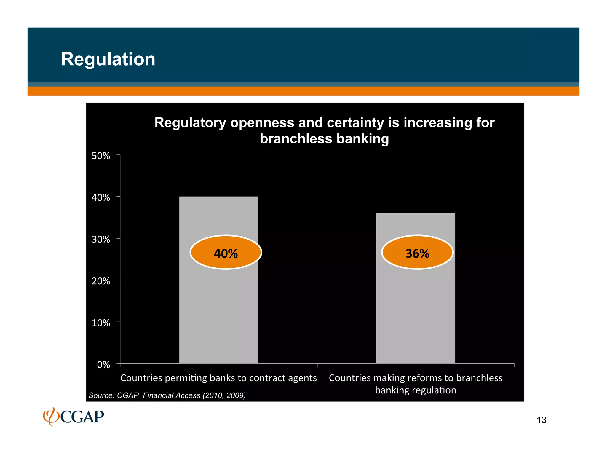 Regulation


                     Regulatory openness and certainty is increasing for
                                    branchless banking
   50%	
  


   40%	
  


   30%	
  
                                        40%	
                                                    36%	
  
   20%	
  


   10%	
  


    0%	
  
           Countries	
  permiRng	
  banks	
  to	
  contract	
  agents	
   Countries	
  making	
  reforms	
  to	
  branchless	
  
  Source: CGAP Financial Access (2010, 2009)
                                                                                       banking	
  regulaRon	
  

                                                                                                                                   13
 