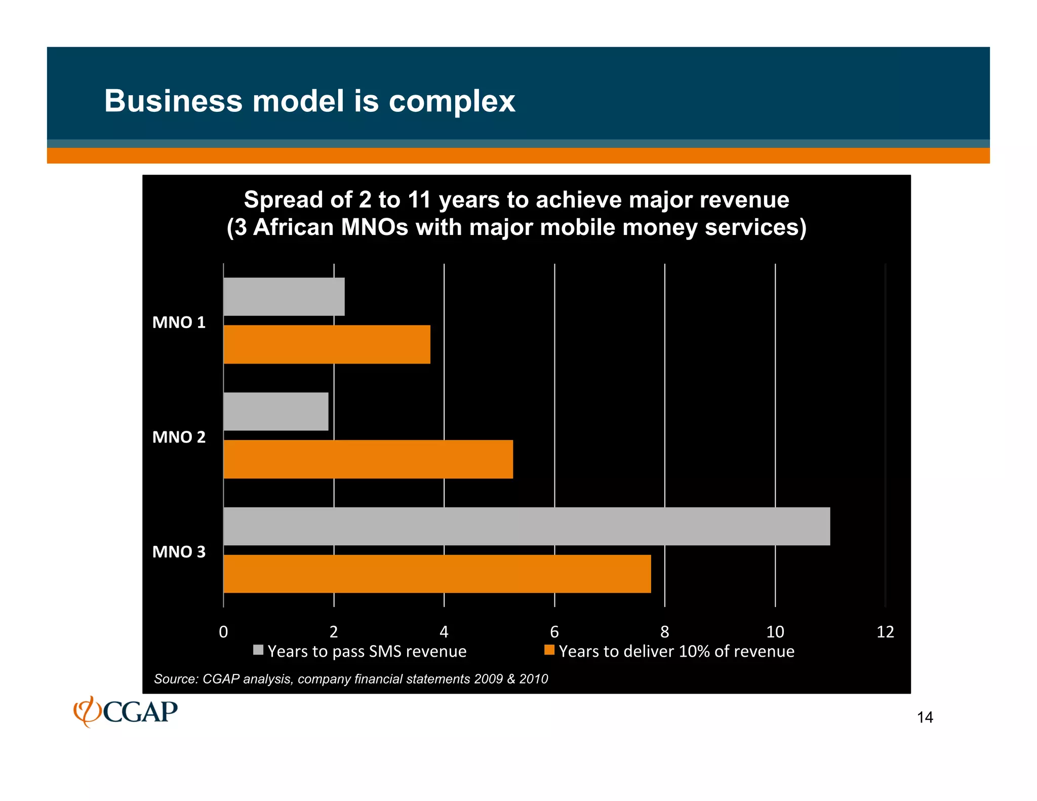Business model is complex


                     Spread of 2 to 11 years to achieve major revenue
                   (3 African MNOs with major mobile money services)


  MNO	
  1	
  




  MNO	
  2	
  




  MNO	
  3	
  



                 0	
                 2	
                   4	
       6	
                  8	
                    10	
      12	
  
                         Years	
  to	
  pass	
  SMS	
  revenue	
      Years	
  to	
  deliver	
  10%	
  of	
  revenue	
  
   Source: CGAP analysis, company financial statements 2009 & 2010


                                                                                                                                    14
 