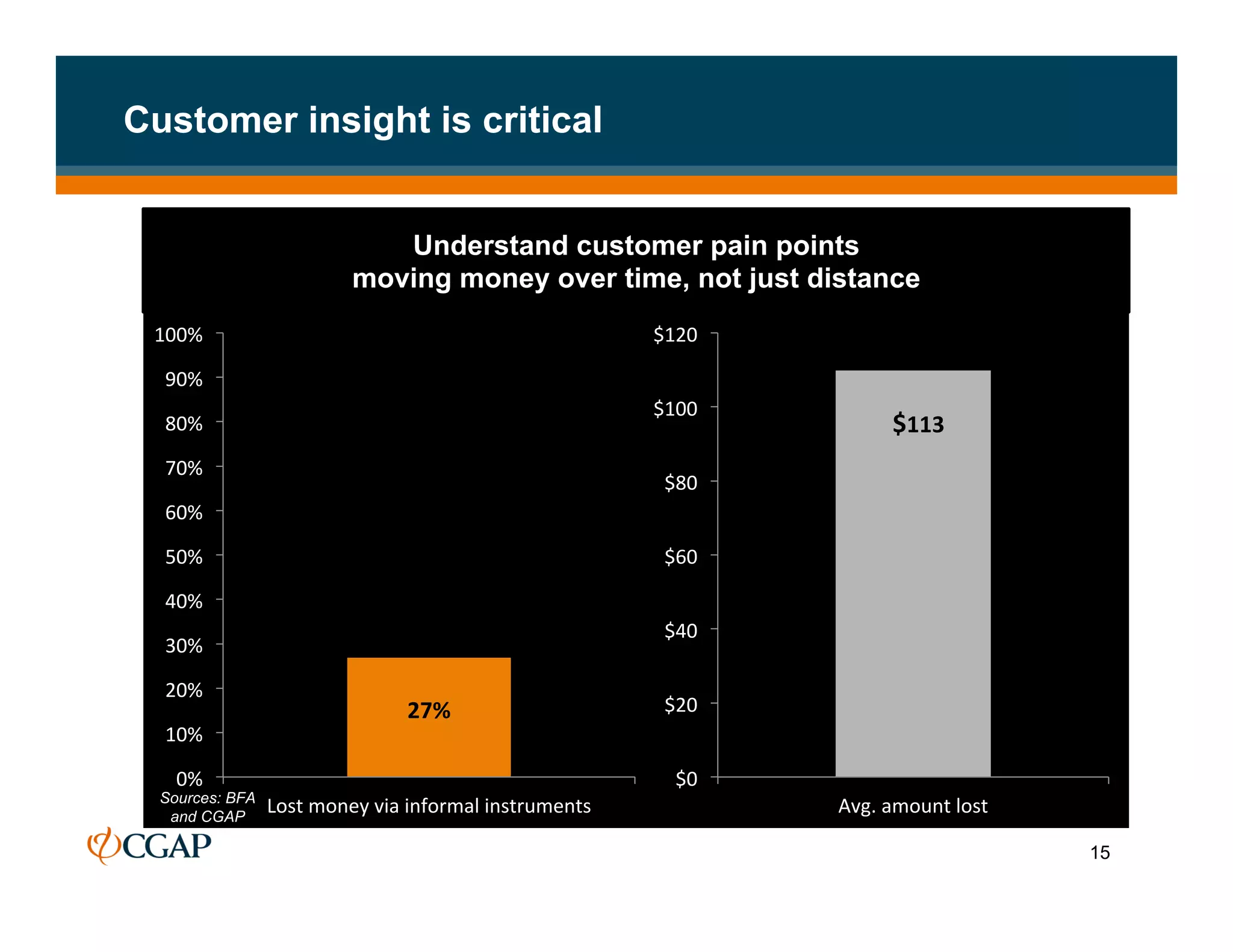 Customer insight is critical


                                 Understand customer pain points
                              moving money over time, not just distance
 100%	
                                                                $120	
  

  90%	
  
                                                                       $100	
  
  80%	
                                                                                    	
  $113	
  	
  
  70%	
  
                                                                        $80	
  
  60%	
  

  50%	
                                                                 $60	
  

  40%	
  
                                                                        $40	
  
  30%	
  

  20%	
  
                                      27%	
                             $20	
  
  10%	
  

    0%	
                                                                  $0	
  
  Sources: BFA
   and CGAP
                 Lost	
  money	
  via	
  informal	
  instruments	
                 Avg.	
  amount	
  lost	
  

                                                                                                                15
 
