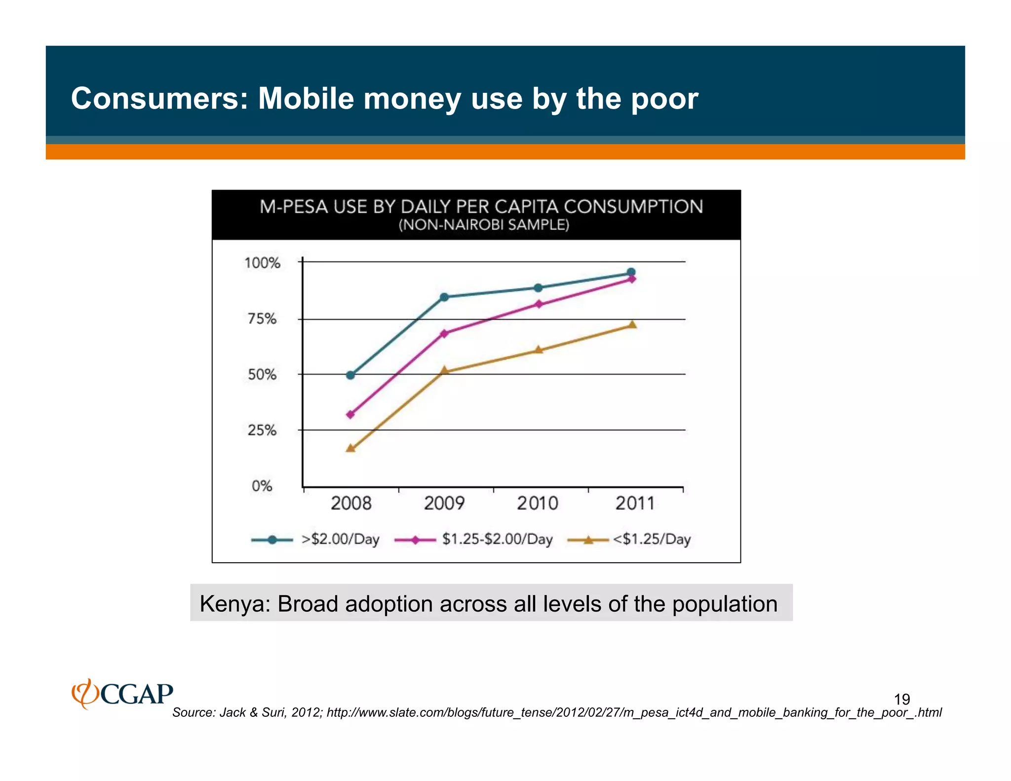 Consumers: Mobile money use by the poor




          Kenya: Broad adoption across all levels of the population



                                                                                                                             19
      Source: Jack & Suri, 2012; http://www.slate.com/blogs/future_tense/2012/02/27/m_pesa_ict4d_and_mobile_banking_for_the_poor_.html
 