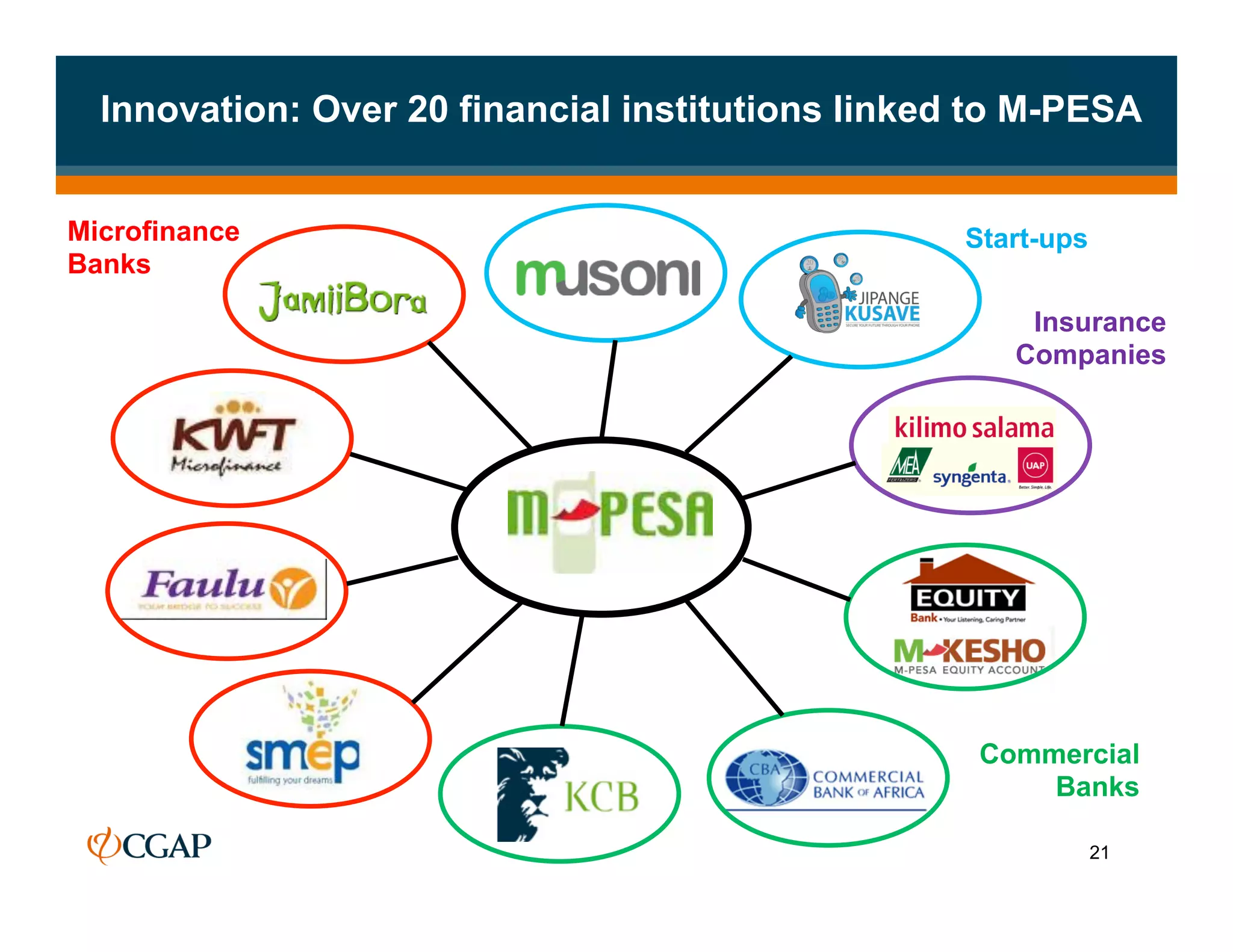 Innovation: Over 20 financial institutions linked to M-PESA


Microfinance                                      Start-ups
Banks

                                                      Insurance
                                                     Companies




                                                   Commercial
                                                       Banks

                                                              21
 