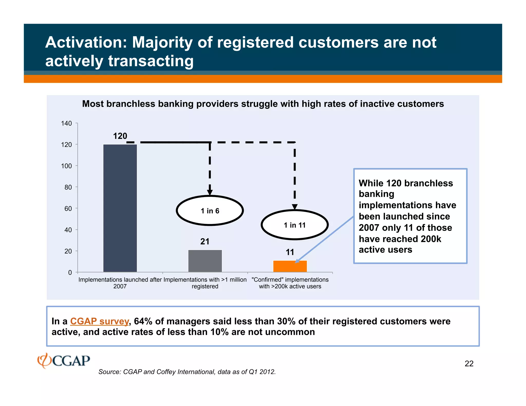 Activation: Majority of registered customers are not
actively transacting

         Most branchless banking providers struggle with high rates of inactive customers

  140

                    120
  120


  100


   80                                                                                                While 120 branchless
                                                                                                     banking
   60                                                                                                implementations have
                                                   1 in 6
                                                                                                     been launched since
                                                                                 1 in 11             2007 only 11 of those
   40
                                                   21                                                have reached 200k
   20                                                                             11                 active users

    0
        Implementations launched after Implementations with >1 million "Confirmed" implementations
                    2007                        registered               with >200k active users




In a CGAP survey, 64% of managers said less than 30% of their registered customers were
active, and active rates of less than 10% are not uncommon


                                                                                                                             22
               Source: CGAP and Coffey International, data as of Q1 2012.
 