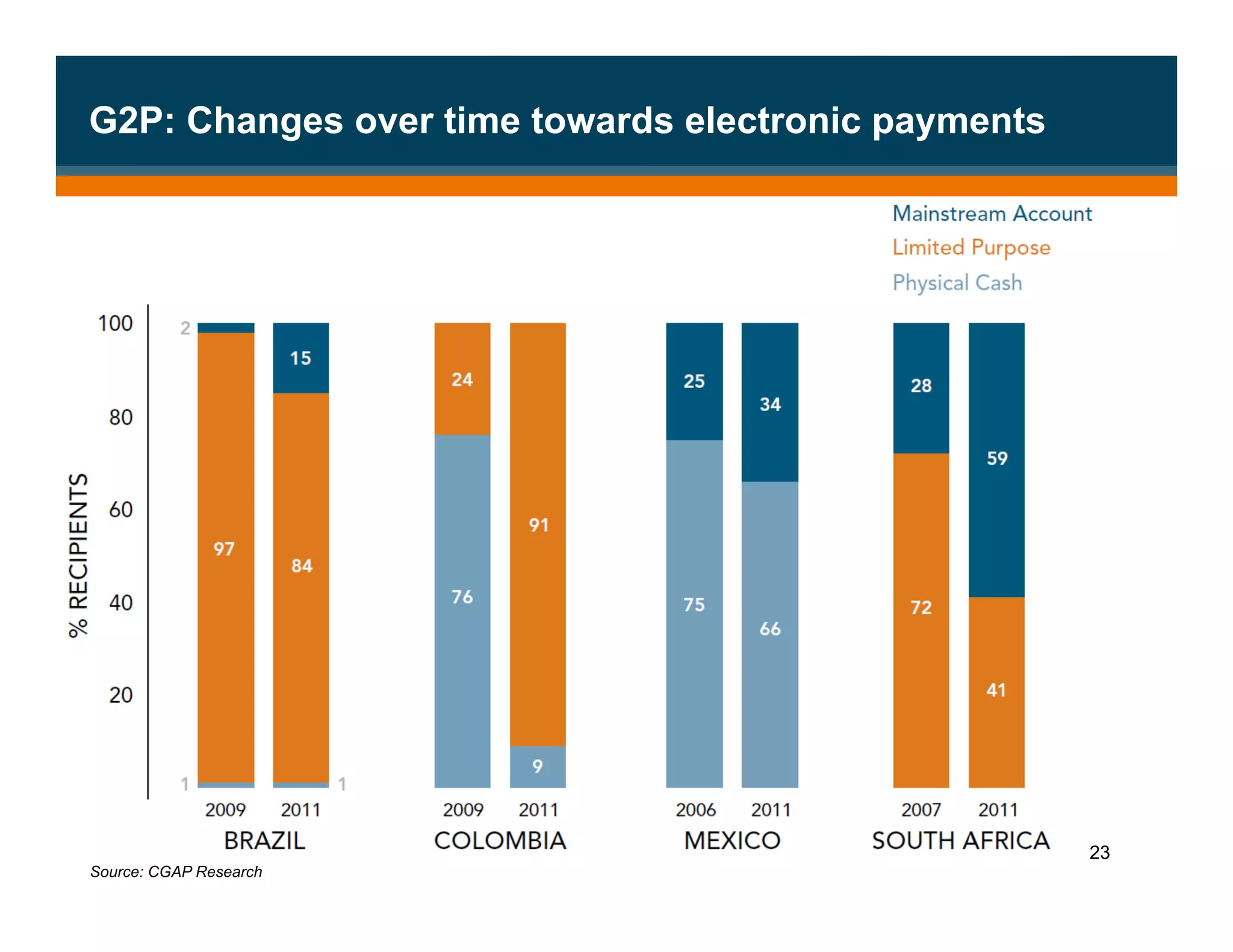 G2P: Changes over time towards electronic payments




                                                     23
Source: CGAP Research
 