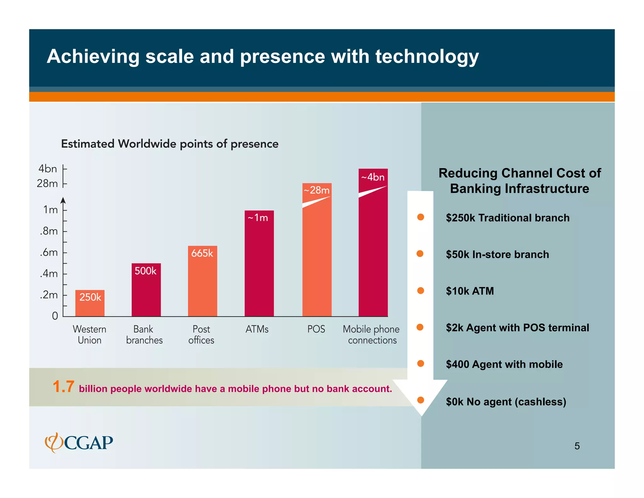 Achieving scale and presence with technology




                                                                        Reducing Channel Cost of
                                                                         Banking Infrastructure

                                                                         $250k Traditional branch


                                                                         $50k In-store branch


                                                                         $10k ATM


                                                                         $2k Agent with POS terminal


                                                                         $400 Agent with mobile

1.7 billion people worldwide have a mobile phone but no bank account.
                                                                         $0k No agent (cashless)



                                                                                                    5
 