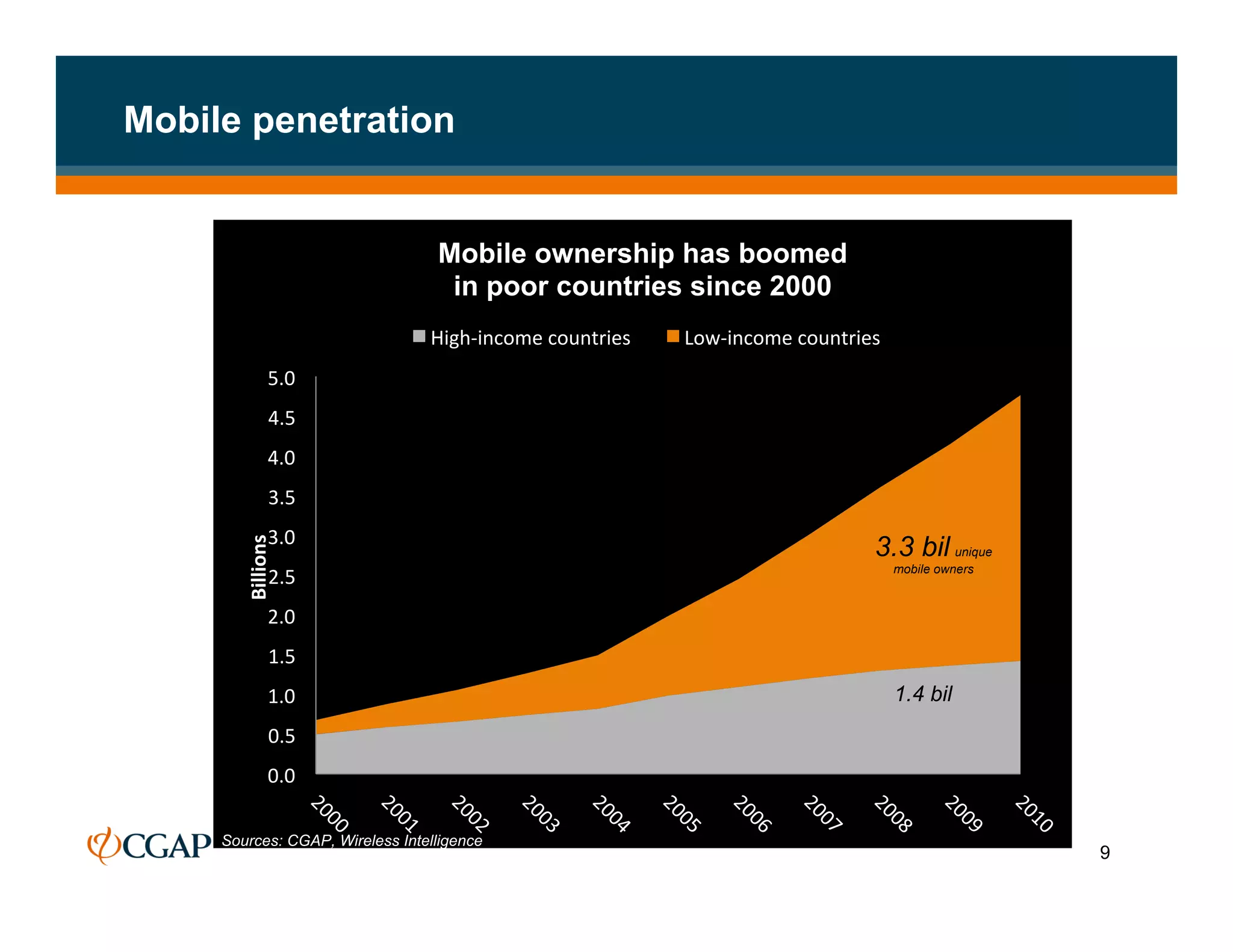 Mobile penetration


                                  Mobile ownership has boomed
                                   in poor countries since 2000
                                 High-­‐income	
  countries	
     Low-­‐income	
  countries	
  
                  5.0	
  
                  4.5	
  
                  4.0	
  
                  3.5	
  
                  3.0	
  
        Billions	
  




                                                                                             3.3 bil unique
                                                                                                  mobile owners
                  2.5	
  
                  2.0	
  
                  1.5	
  
                  1.0	
                                                                           1.4 bil
                  0.5	
  
                  0.0	
  

     Sources: CGAP, Wireless Intelligence
                                                                                                                  9
 