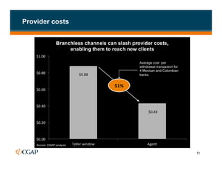 Provider costs


                  Branchless channels can slash provider costs,
                       enabling them to reach new clients
    $1.00	
  
                                                               Average cost per
                                                               withdrawal transaction for
                                                               4 Mexican and Colombian
    $0.80	
                      	
  $0.88	
  	
               banks


                                                     51%	
  
    $0.60	
  



    $0.40	
  
                                                                    	
  $0.43	
  	
  

    $0.20	
  



    $0.00	
  
    Source: CGAP analysis   Teller	
  window	
                      Agent	
  

                                                                                            11
 