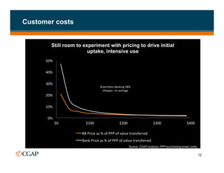 Customer costs


                              Still room to experiment with pricing to drive initial
                                              uptake, intensive use
                         50%	
  

                         40%	
  

                         30%	
  
     Axis	
  Title	
  




                                                              Branchless	
  banking	
  38%	
  
                                                                cheaper,	
  on	
  average	
  
                         20%	
  

                         10%	
  

                          0%	
  
                                   $0	
        $100	
                             $200	
                              $300	
              $400	
  
                                                                                 Axis	
  Title	
  

                                            BB	
  Price	
  as	
  %	
  of	
  PPP	
  of	
  value	
  transferred	
  
                                            Bank	
  Price	
  as	
  %	
  of	
  PPP	
  of	
  value	
  transferred	
  
                                                                                                Source: CGAP analysis; PPP=purchasing power parity


                                                                                                                                                     12
 