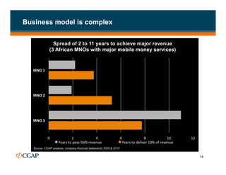 Business model is complex


                     Spread of 2 to 11 years to achieve major revenue
                   (3 African MNOs with major mobile money services)


  MNO	
  1	
  




  MNO	
  2	
  




  MNO	
  3	
  



                 0	
                 2	
                   4	
       6	
                  8	
                    10	
      12	
  
                         Years	
  to	
  pass	
  SMS	
  revenue	
      Years	
  to	
  deliver	
  10%	
  of	
  revenue	
  
   Source: CGAP analysis, company financial statements 2009 & 2010


                                                                                                                                    14
 