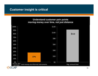 Customer insight is critical


                                 Understand customer pain points
                              moving money over time, not just distance
 100%	
                                                                $120	
  

  90%	
  
                                                                       $100	
  
  80%	
                                                                                    	
  $113	
  	
  
  70%	
  
                                                                        $80	
  
  60%	
  

  50%	
                                                                 $60	
  

  40%	
  
                                                                        $40	
  
  30%	
  

  20%	
  
                                      27%	
                             $20	
  
  10%	
  

    0%	
                                                                  $0	
  
  Sources: BFA
   and CGAP
                 Lost	
  money	
  via	
  informal	
  instruments	
                 Avg.	
  amount	
  lost	
  

                                                                                                                15
 