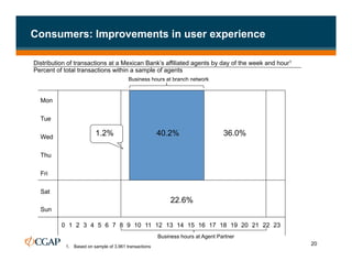 Consumers: Improvements in user experience

Distribution of transactions at a Mexican Bank’s affiliated agents by day of the week and hour1
Percent of total transactions within a sample of agents
                                         Business hours at branch network



  Mon

  Tue

  Wed
                         1.2%                          40.2%                     36.0%

  Thu

  Fri

  Sat
                                                            22.6%
  Sun

          0 1 2 3 4 5 6 7 8 9 10 11 12 13 14 15 16 17 18 19 20 21 22 23
                                                       Business hours at Agent Partner
           1.  Based on sample of 3,961 transactions
                                                                                                  20
 