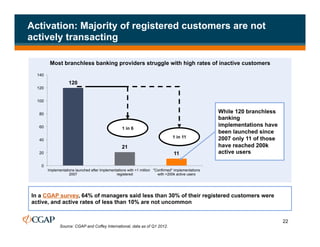 Activation: Majority of registered customers are not
actively transacting

         Most branchless banking providers struggle with high rates of inactive customers

  140

                    120
  120


  100


   80                                                                                                While 120 branchless
                                                                                                     banking
   60                                                                                                implementations have
                                                   1 in 6
                                                                                                     been launched since
                                                                                 1 in 11             2007 only 11 of those
   40
                                                   21                                                have reached 200k
   20                                                                             11                 active users

    0
        Implementations launched after Implementations with >1 million "Confirmed" implementations
                    2007                        registered               with >200k active users




In a CGAP survey, 64% of managers said less than 30% of their registered customers were
active, and active rates of less than 10% are not uncommon


                                                                                                                             22
               Source: CGAP and Coffey International, data as of Q1 2012.
 
