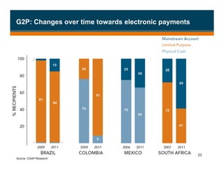 G2P: Changes over time towards electronic payments




                                                     23
Source: CGAP Research
 