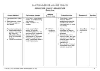 K to 12 TECHNOLOGY AND LIVELIHOOD EDUCATION
AGRICULTURE / FISHERY – AQUACULTURE
(Exploratory)
*TWG on K to 12 Curriculum Guide – version January 31, 2012 2
Content Standard Performance Standard
Learning
Competencies
Project/ Activities Assessment Duration
• Pre-operation and check-
up
• Safety practices in using
farm/fishery equipment
and facilities
5. Farm/Fishery equipment and
facilities are used according
to its function.
6. Safety procedures are
followed.
4. Constructing a typical
miniature different
aquaculture facilities that
are extensively and/or
intensively used (by group
of students).
• Preventive maintenance
 Safety measures and
practices in cleaning
and storing for
different farm/fishery
tools, equipment and
facilities.
 Upkeep of equipment
1. Tools, equipment and
facilities are cleaned
immediately after use in line
with aquaculture procedures.
2. Routine check-up and
maintenance are performed.
3. Tools and equipment are
stored in designated areas in
line farm procedures.
LO3. Perform
preventive
maintenanc
e.
1. Making a listing of
procedures on cleaning
and storing farm tools and
equipment.
2. Demonstrating how to
clean and check farm tools
and equipment (regularly
especially every after use
for preventive
maintenance).
3. Demonstrating the proper
procedure in storing farm
tools and equipment.
• Written Test
• Performance
test
4 hours
 