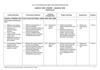 K to 12 TECHNOLOGY AND LIVELIHOOD EDUCATION
AGRICULTURE / FISHERY – AQUACULTURE
(Exploratory)
*TWG on K to 12 Curriculum Guide – version January 31, 2012 4
Content Standard Performance Standard
Learning
Competencies
Project/ Activities Assessment Duration
LESSON 3: DRAWING THE LAYOUT PLAN FOR PONDS, TANKS, PENS AND CAGES
Demonstrate understanding
of/on:
• Different pond designs
• Different compartments
• Procedure on
determining gate
locations
• Types of dikes
• Characteristics of water
supply canal
• Suggested locations of
stock room and other
farm facilities
1. Different compartments of
pond are identified.
2. Signs and symbols of plan are
used according to fishpond
engineering standards.
3. Lay out of different pond
designs are drawn according
to established procedures.
LO1. Draw layout
plan for
ponds.
1. Visiting and checking
design of fishponds in your
school
2. Drawing the layout of a
fishpond using the given
system, ratio and scale,
support system and other
farm facilities must also be
stipulated in the design.
• Written test
• Performance
test
4 hours
• Characteristic of different
shapes of tanks
• Different life support
system for tanks
1. Different life support systems
for tanks are identified.
2. Signs and symbols of plan are
used according to fishpond
engineering standards.
3. Lay out of different tank
designs are drawn according
to established procedures.
LO2. Draw layout
plan for
tanks.
1. Drawing the layout of tank;
the size, shape, depth of
the tank, life support
system and other farm
facilities must be stipulated
in the design to conform
the characteristic of the
fish.
• Written test
• Performance
test
4 hours
 