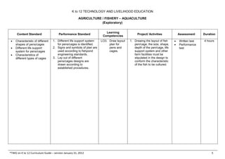 K to 12 TECHNOLOGY AND LIVELIHOOD EDUCATION
AGRICULTURE / FISHERY – AQUACULTURE
(Exploratory)
*TWG on K to 12 Curriculum Guide – version January 31, 2012 5
Content Standard Performance Standard
Learning
Competencies
Project/ Activities Assessment Duration
• Characteristic of different
shapes of pens/cages
• Different life support
system for pens/cages
• Characteristics of
different types of cages
1. Different life support system
for pens/cages is identified.
2. Signs and symbols of plan are
used according to fishpond
engineering standards.
3. Lay out of different
pens/cages designs are
drawn according to
established procedures.
LO3. Draw layout
plan for
pens and
cages.
1. Drawing the layout of fish
pen/cage; the size, shape,
depth of the pen/cage, life
support system and other
farm facilities must be
stipulated in the design to
conform the characteristic
of the fish to be cultured.
• Written test
• Performance
test
4 hours
 