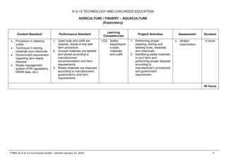 K to 12 TECHNOLOGY AND LIVELIHOOD EDUCATION
AGRICULTURE / FISHERY – AQUACULTURE
(Exploratory)
*TWG on K to 12 Curriculum Guide – version January 31, 2012 7
Content Standard Performance Standard
Learning
Competencies
Project/ Activities Assessment Duration
• Procedure in cleaning
outfits
• Technique in storing
materials and chemicals
• Government requirement
regarding farm waste
disposal
• Waste management
system (FPA regulations,
DENR laws, etc.)
1. Used tools and outfit are
cleaned, stored in line with
farm procedure.
2. Unused materials are labeled
and stored according to
manufacturers’
recommendation and farm
requirements.
3. Waste materials are disposed
according to manufacturers’,
government’s and farm
requirements.
LO2. Safely
keep/dispos
e tools,
materials
and outfit.
1. Performing proper
cleaning, storing and
labeling tools, materials
and chemicals.
2. Identifying waste materials
in your farm and
performing proper disposal
according to
manufacturer’s procedures
and government
requirement.
• Written
examination
4 hours
40 hours
 