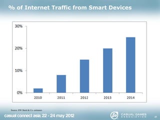 % of Internet Traffic from Smart Devices




Source: RW Baird & Co. estimates


                                          ...