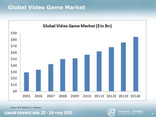 Global Video Game Market




Source: RW Baird & Co. estimates


                                   4
 