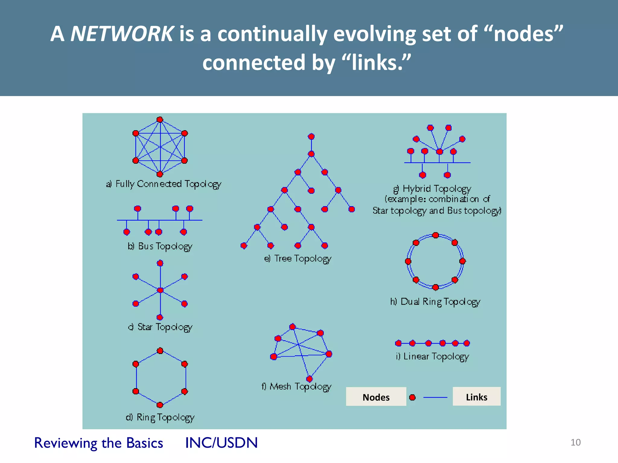 A NETWORK is a continually evolving set of “nodes”
               connected by “links.”




                                  Nodes   Links



Reviewing the Basics   INC/USDN                        10
 