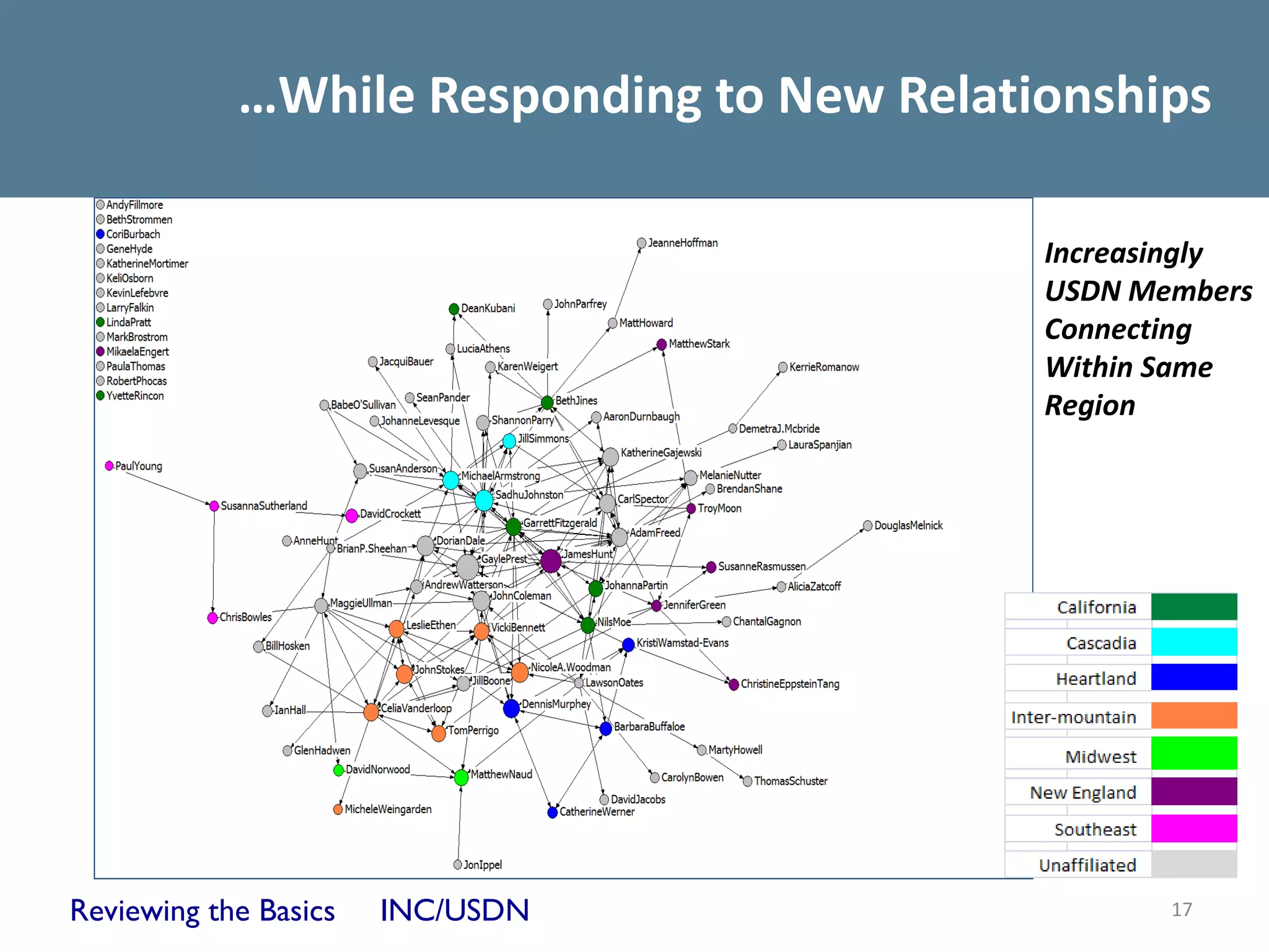 …While Responding to New Relationships

                                           Increasingly
                                           USDN Members
                                           Connecting
                                           Within Same
                                           Regionin
                                           Region




Reviewing the Basics   INC/USDN                   17
 