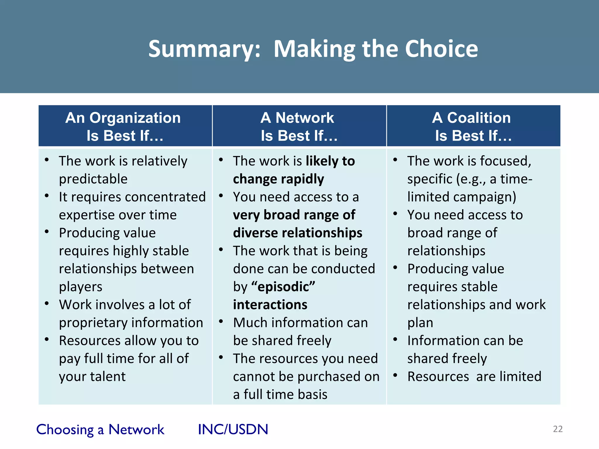 Summary: Making the Choice

    An Organization                 A Network                  A Coalition
      Is Best If…                   Is Best If…                Is Best If…
 • The work is relatively     • The work is likely to    • The work is focused,
   predictable                  change rapidly             specific (e.g., a time-
 • It requires concentrated   • You need access to a       limited campaign)
   expertise over time          very broad range of      • You need access to
 • Producing value              diverse relationships      broad range of
   requires highly stable     • The work that is being     relationships
   relationships between        done can be conducted    • Producing value
   players                      by “episodic”              requires stable
 • Work involves a lot of       interactions               relationships and work
   proprietary information    • Much information can       plan
 • Resources allow you to       be shared freely         • Information can be
   pay full time for all of   • The resources you need     shared freely
   your talent                  cannot be purchased on   • Resources are limited
                                a full time basis

Choosing a Network       INC/USDN                                                    22
 