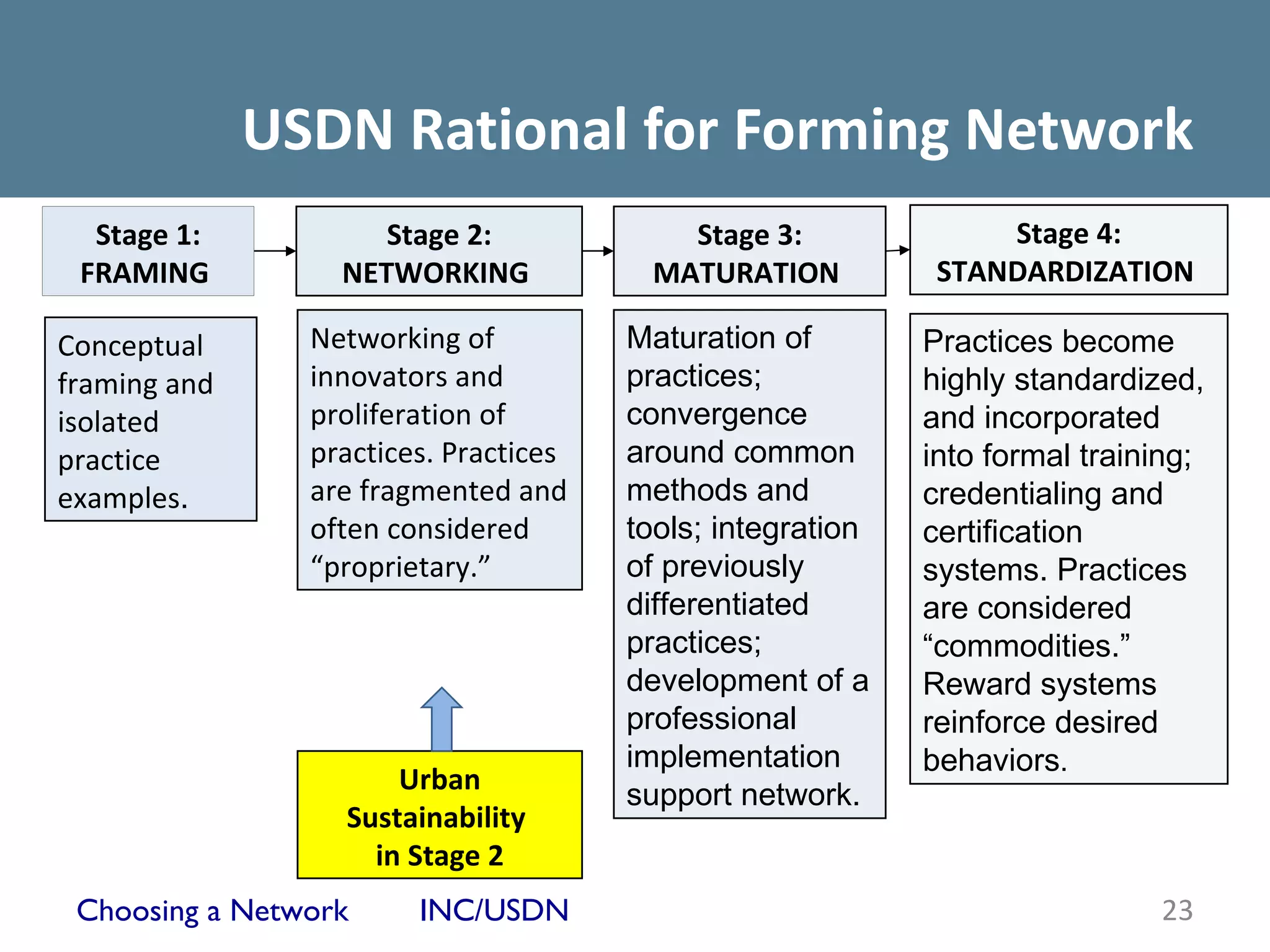 USDN Rational for Forming Network
  Stage 1:           Stage 2:             Stage 3:               Stage 4:
 FRAMING          NETWORKING            MATURATION           STANDARDIZATION

Conceptual      Networking of          Maturation of        Practices become
framing and     innovators and         practices;           highly standardized,
isolated        proliferation of       convergence          and incorporated
practice        practices. Practices   around common        into formal training;
examples.       are fragmented and     methods and          credentialing and
                often considered       tools; integration   certification
                “proprietary.”         of previously        systems. Practices
                                       differentiated       are considered
                                       practices;           “commodities.”
                                       development of a     Reward systems
                                       professional         reinforce desired
                                       implementation       behaviors.
                      Urban            support network.
                  Sustainability
                    in Stage 2
 Choosing a Network     INC/USDN                                             23
 