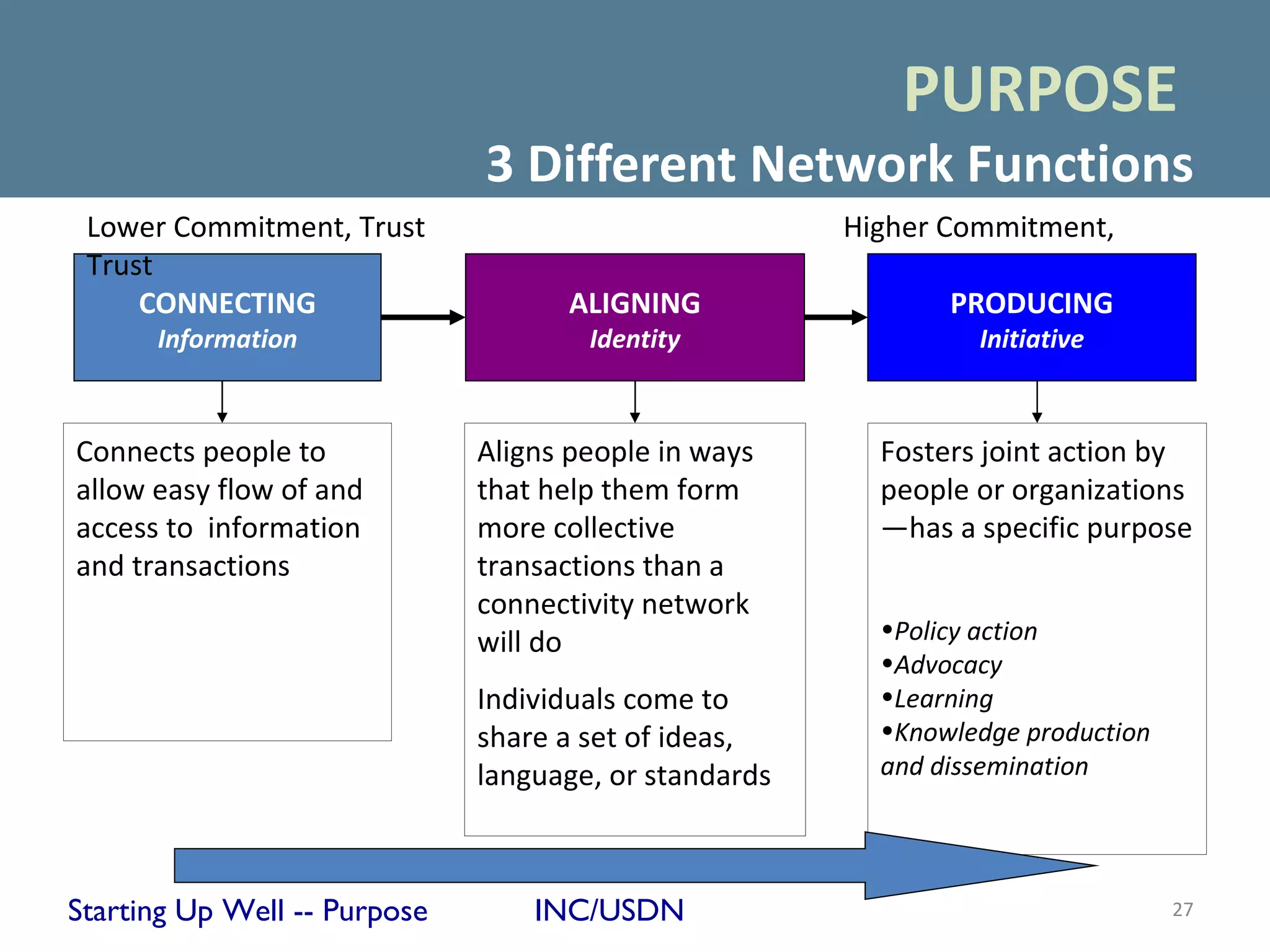 PURPOSE
                              3 Different Network Functions
 Lower Commitment, Trust                               Higher Commitment,
 Trust
     CONNECTING                     ALIGNING                  PRODUCING
      Information                     Identity                  Initiative



Connects people to            Aligns people in ways      Fosters joint action by
allow easy flow of and        that help them form        people or organizations
access to information         more collective            —has a specific purpose
and transactions              transactions than a
                              connectivity network
                              will do                    •Policy action
                                                         •Advocacy
                              Individuals come to        •Learning
                              share a set of ideas,      •Knowledge production
                              language, or standards     and dissemination




Starting Up Well -- Purpose       INC/USDN                                       27
 