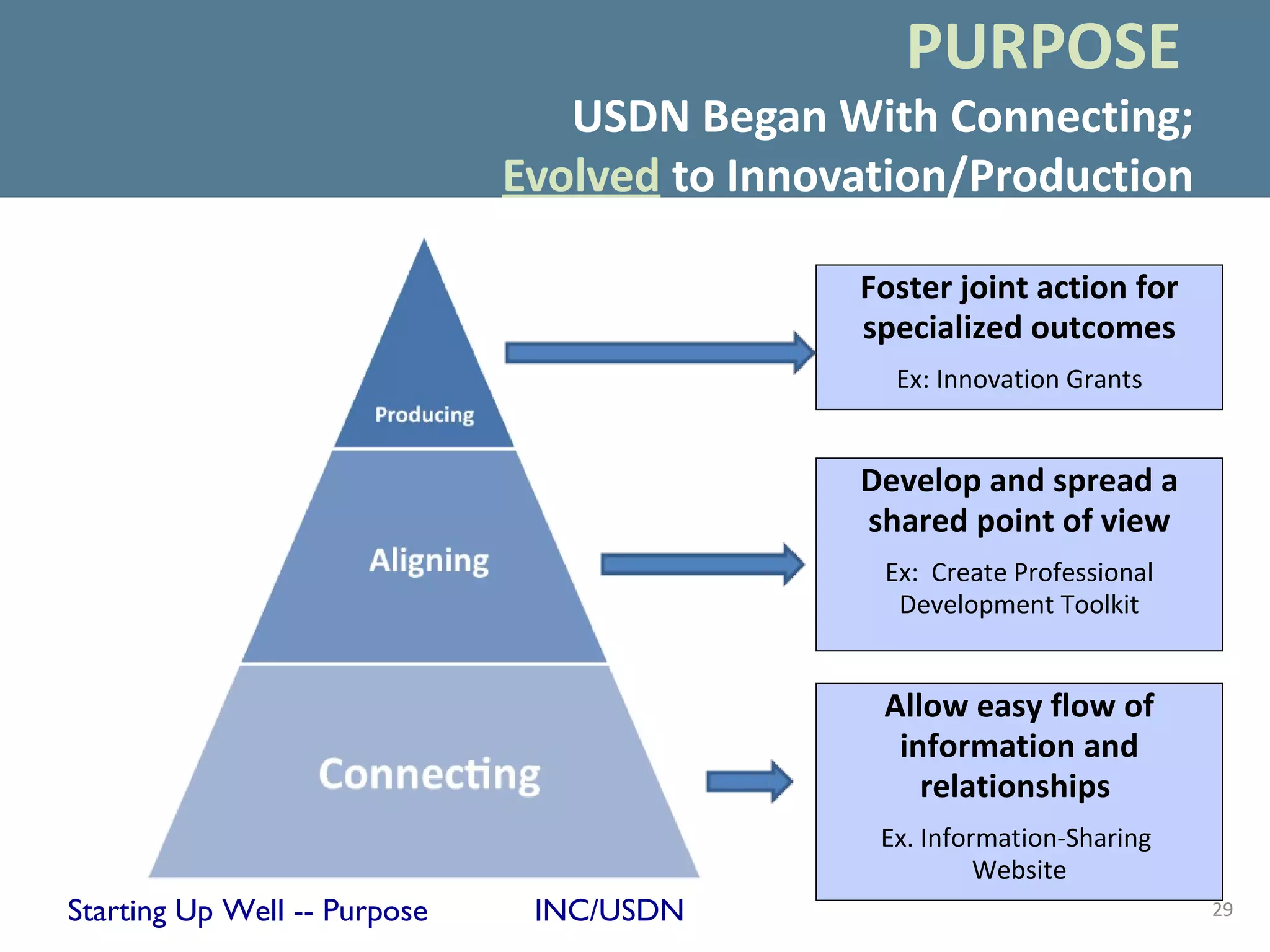 PURPOSE
                                 USDN Began With Connecting;
                              Evolved to Innovation/Production

                                              Foster joint action for
                                              specialized outcomes
                                                Ex: Innovation Grants


                                              Develop and spread a
                                              shared point of view
                                               Ex: Create Professional
                                                Development Toolkit


                                               Allow easy flow of
                                                information and
                                                  relationships
                                               Ex. Information-Sharing
                                                        Website
Starting Up Well -- Purpose    INC/USDN                                  29
 