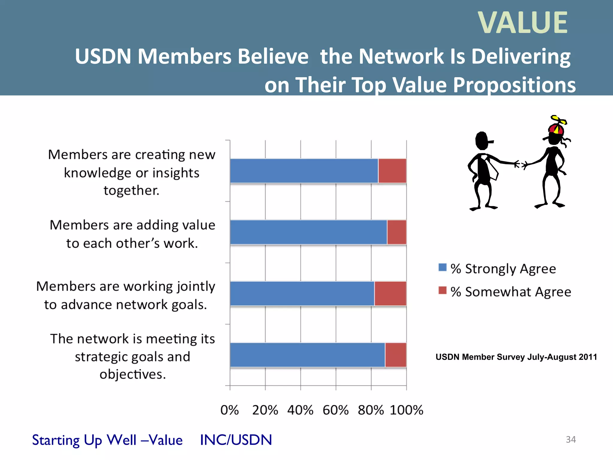 VALUE
      USDN Members Believe the Network Is Delivering
                     on Their Top Value Propositions




                                       USDN Member Survey July-August 2011




Starting Up Well –Value   INC/USDN                                 34
 