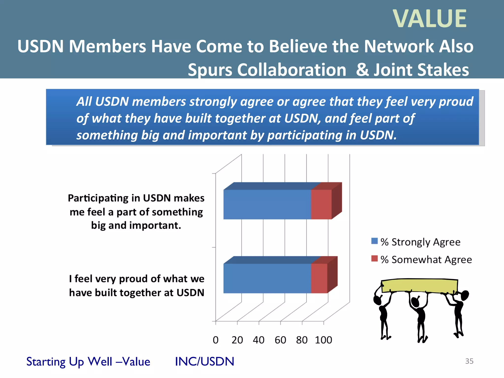 VALUE
USDN Members Have Come to Believe the Network Also
                 Spurs Collaboration & Joint Stakes
          All USDN members strongly agree or agree that they feel very proud
          of what they have built together at USDN, and feel part of
          something big and important by participating in USDN.




 Starting Up Well –Value   INC/USDN                                       35
 