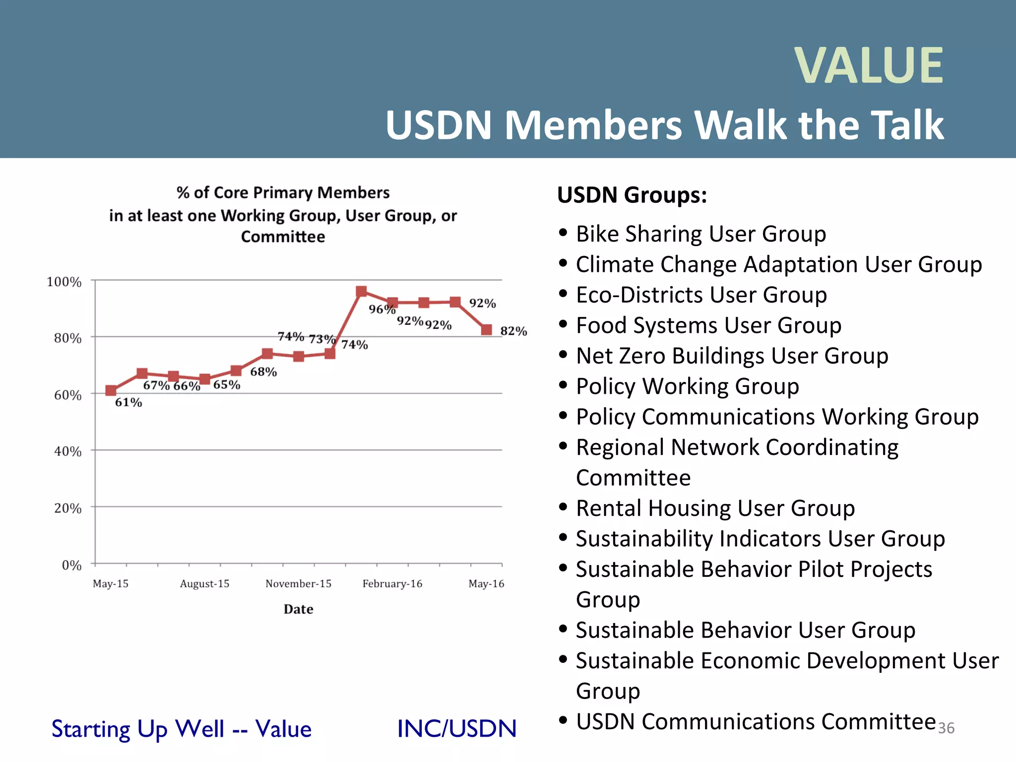 VALUE
                            USDN Members Walk the Talk
                                       USDN Groups:
                                       • Bike Sharing User Group
                                       • Climate Change Adaptation User Group
                                       • Eco-Districts User Group
                                       • Food Systems User Group
                                       • Net Zero Buildings User Group
                                       • Policy Working Group
                                       • Policy Communications Working Group
                                       • Regional Network Coordinating
                                         Committee
                                       • Rental Housing User Group
                                       • Sustainability Indicators User Group
                                       • Sustainable Behavior Pilot Projects
                                         Group
                                       • Sustainable Behavior User Group
                                       • Sustainable Economic Development User
                                         Group
Starting Up Well -- Value   INC/USDN   • USDN Communications Committee 36
 
