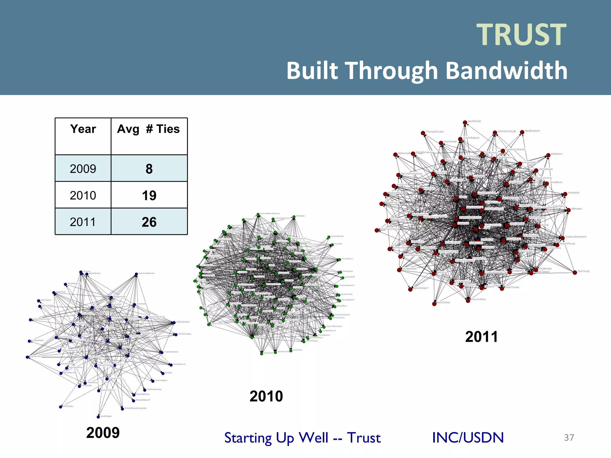 TRUST
                               Built Through Bandwidth
Year   Avg # Ties


2009       8
2010      19
2011      26




                                                   2011


                        2010

  2009              Starting Up Well -- Trust   INC/USDN   37
 