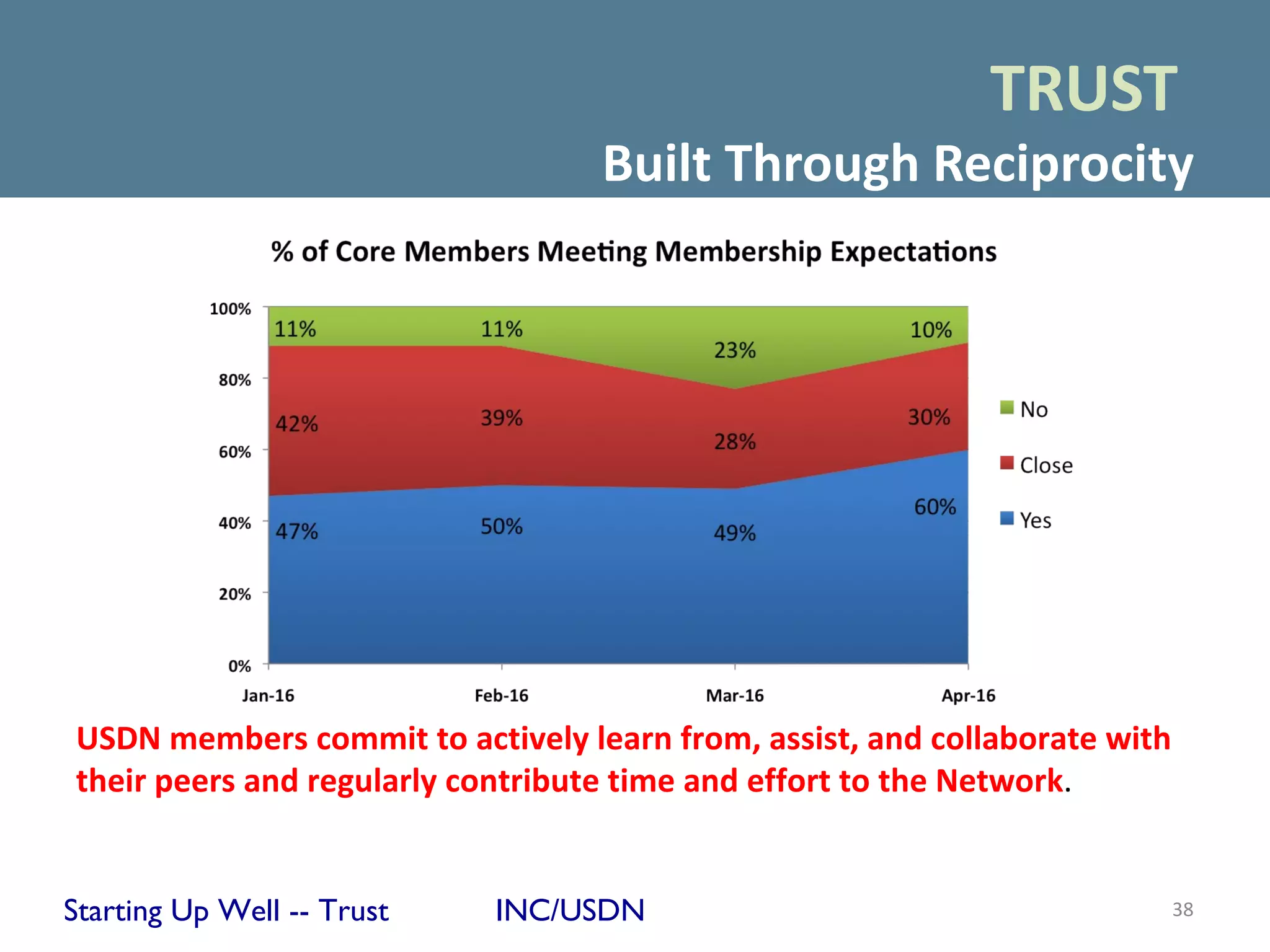 TRUST
                                  Built Through Reciprocity




USDN members commit to actively learn from, assist, and collaborate with
their peers and regularly contribute time and effort to the Network.


Starting Up Well -- Trust   INC/USDN                                       38
 