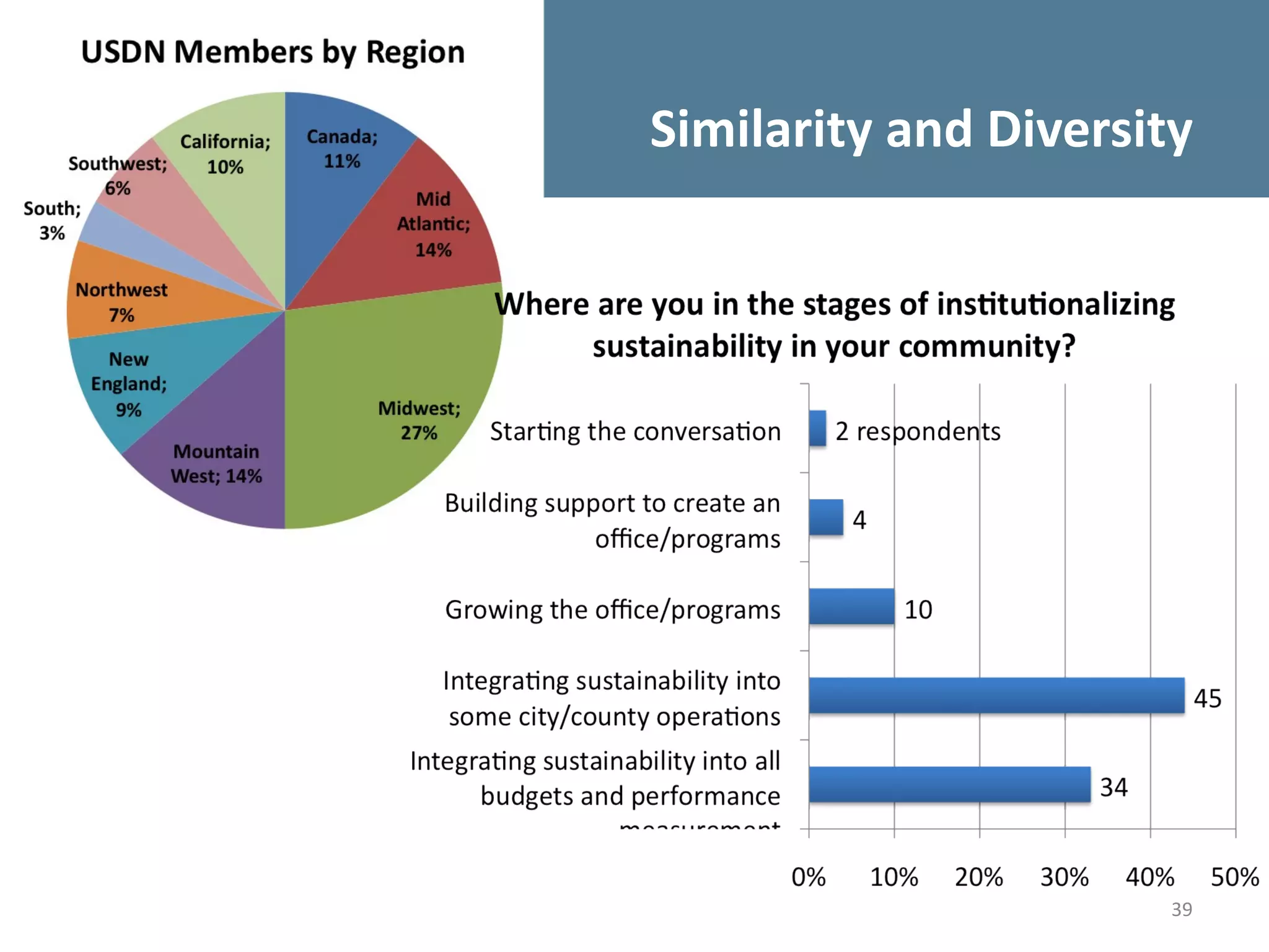 Similarity and Diversity




                       39
 