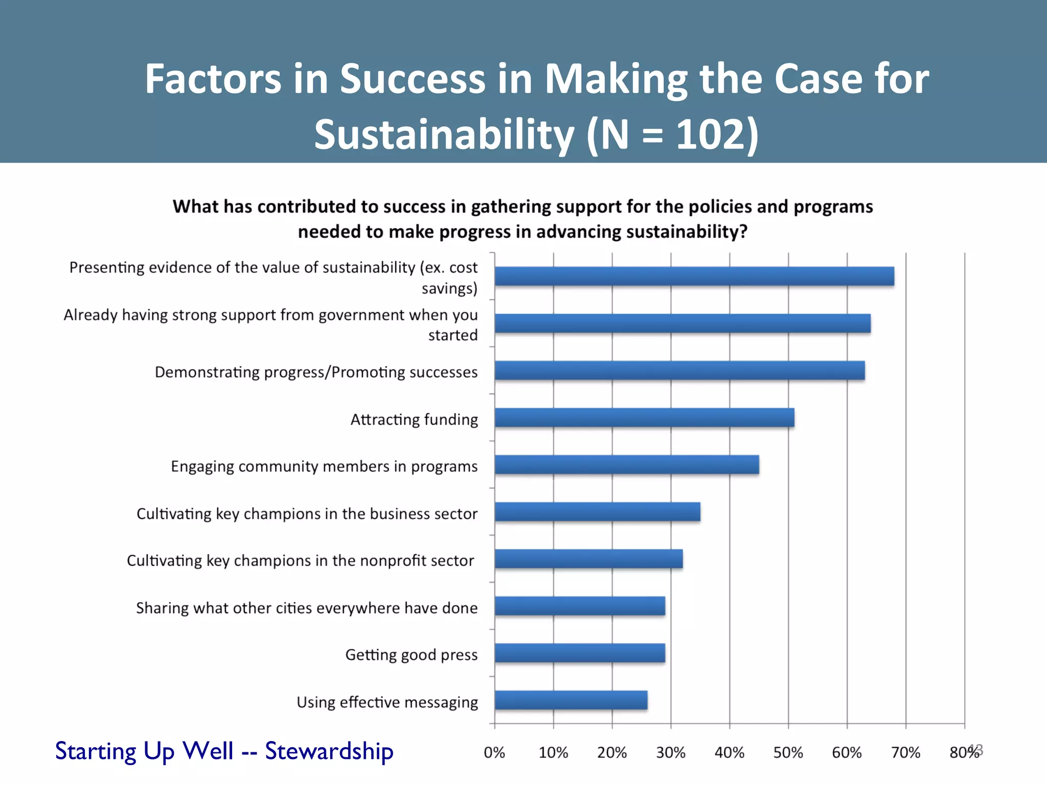 Factors in Success in Making the Case for
                 Sustainability (N = 102)




Starting Up Well -- Stewardship                     43
 